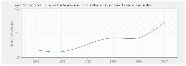 Le Pavillon-Sainte-Julie : Interpolation cubique de l'évolution de la population